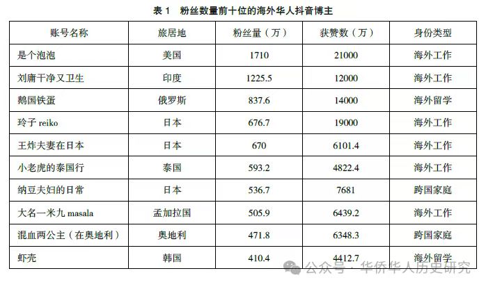 【分析探讨】抖音短视频平台海外华人博主跨国传播研究