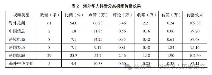 【分析探讨】抖音短视频平台海外华人博主跨国传播研究